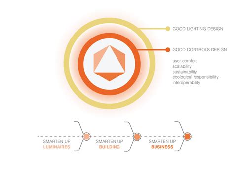 Lighting control as a design tool - Casambi