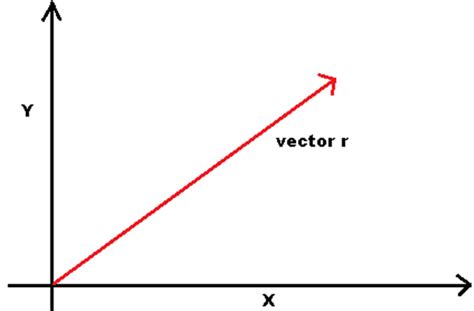 Resolution Of A Vector In A Plane - Rectangular Components | BYJU'S