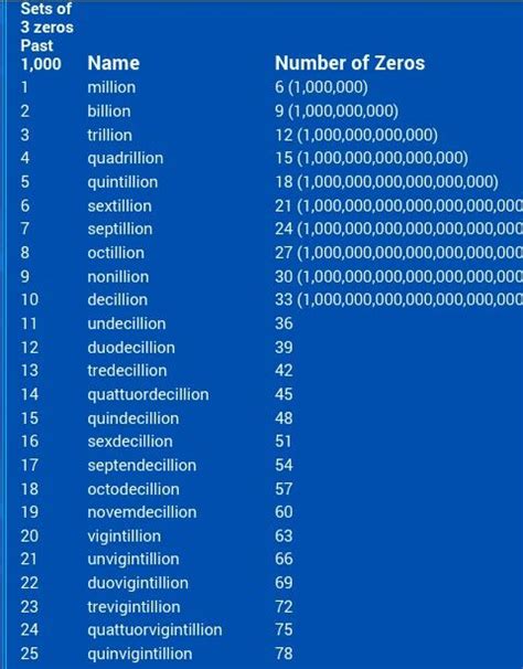 What Number Comes After Trillion? See The Name Of The World Largest ...