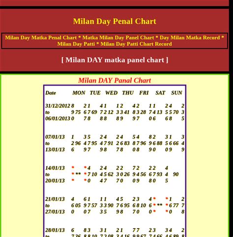 Milan Day Panel Chart 2010 To 2013 - malayelly