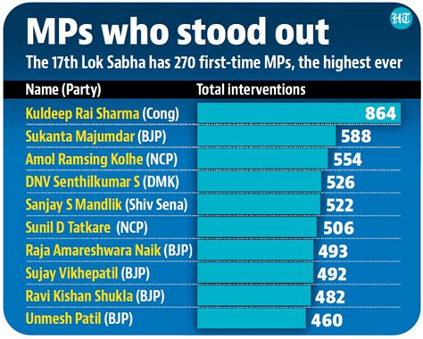 First-time MPs excel in Parliament, reveals Lok Sabha secretariat data ...