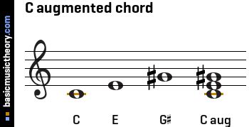 basicmusictheory.com: C augmented triad chord