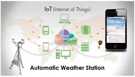 Automated Weather Station | Agriculture, Technology, and Business Market