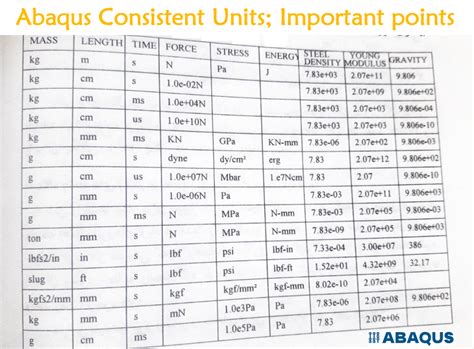 The Importance of Consistent Units in Abaqus + 4 exciting tools | FEA & CFD Consultancy ...