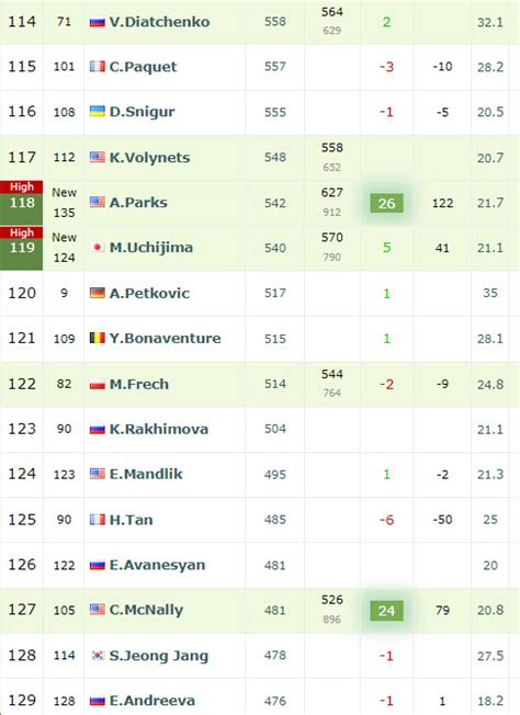 LIVE RANKINGS. Alycia Parks at a career high after upsetting Sakkari, Krejcikova in Ostrava ...