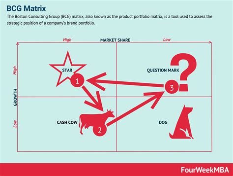 BCG Matrix Examples - FourWeekMBA