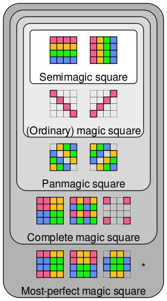 Fun with Ramanujan’s Birthday Magic Square and Linear Algebra | by Bhaskar Bhattacharyya | Medium