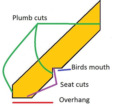 How to Calculate Rafter Lengths