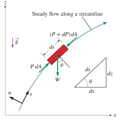 Bernoulli’s Equation & Principle: Definition, Derivation, Examples, Application – What Is Piping