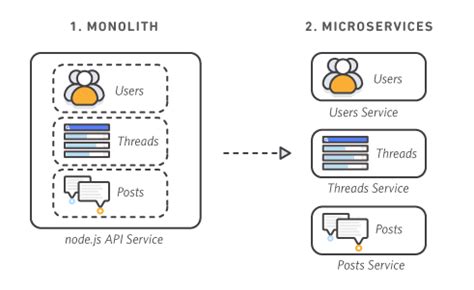 Monolithic vs Microservices - Difference Between Software Development Architectures- AWS