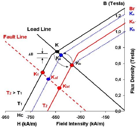 Demagnetization curve of a permanent magnet (PM) | Download Scientific Diagram