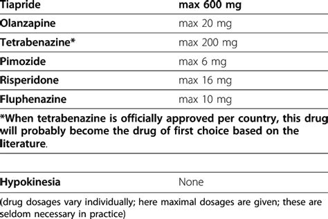 Drug treatment for chorea | Download Table