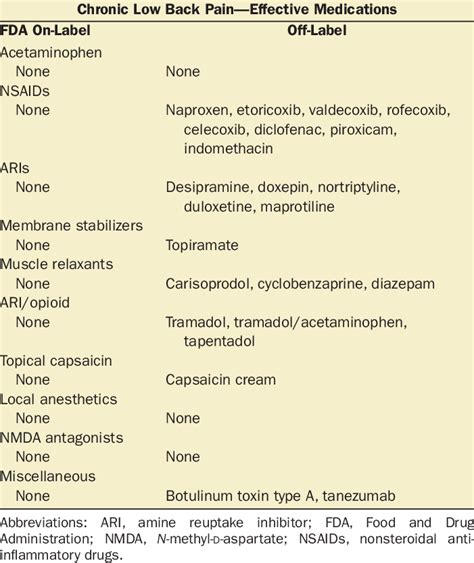 Chronic Low Back Pain-Effective Medications Based on Included Studies | Download Table