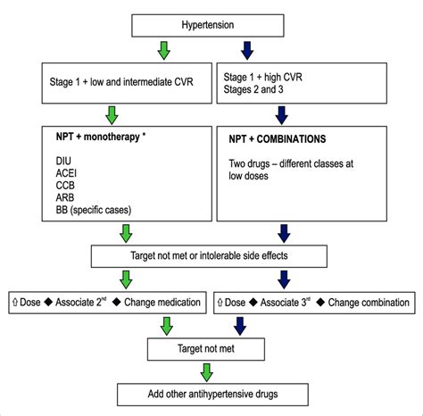 Flowchart for the treatment of hypertension. CVR: cardiovascular risk ...