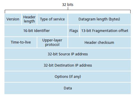 IPv4 Datagram Format - Electronics Post