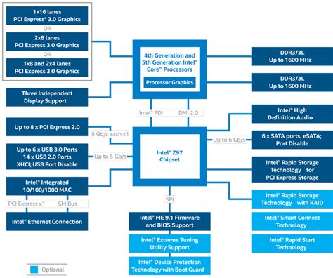 Intel® Z97 Chipset Platform Diagram