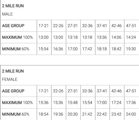 ACFT 2 Mile Run Standards | 2:19 Marathoner Tips - RunDreamAchieve