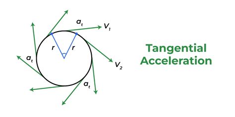 Tangential Acceleration - Definition, Formula, Solved Examples