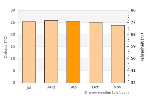 Kahului Weather in September 2024 | United States Averages | Weather-2 ...