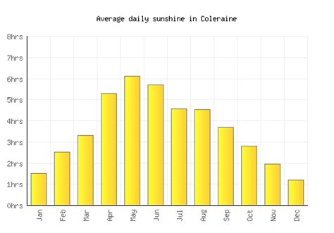 Coleraine Weather averages & monthly Temperatures | United Kingdom ...