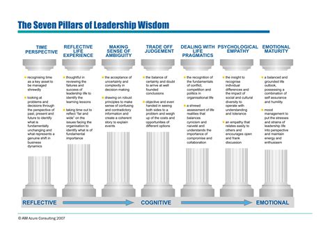 Leadership Wisdom and the Perspective of Time - Integral Leadership Review