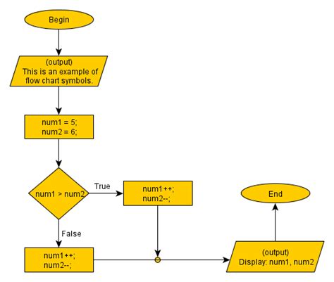 Flow Chart Symbols