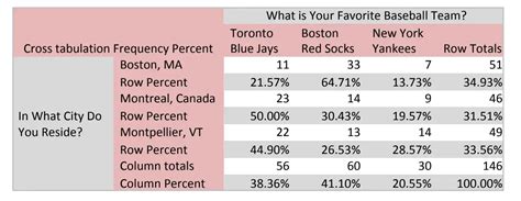 Cross-Tabulation Analysis: The Ultimate Guide - Qualtrics