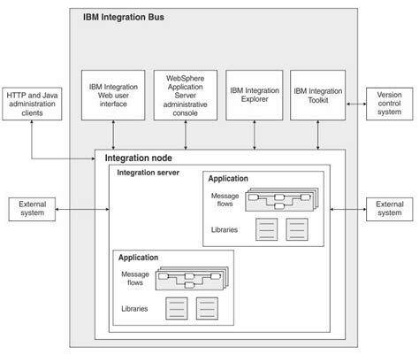 IBM Integration Bus Monitoring - An introduction