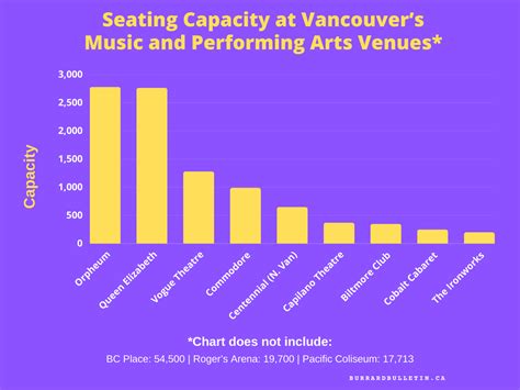 Discover the seating capacity for Vancouver's major concert and ...