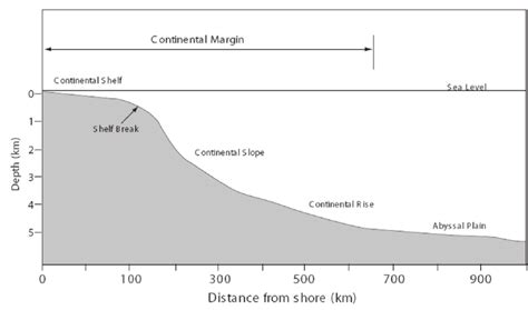 Schematic diagram showing different parts of continental margin. | Download Scientific Diagram