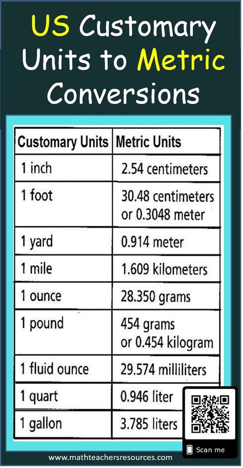 US Customary units to Metric Conversion Infographic