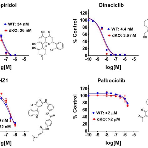 Effects of flavopiridol, dinaciclib, THZ1 and palbociclib at different... | Download Scientific ...