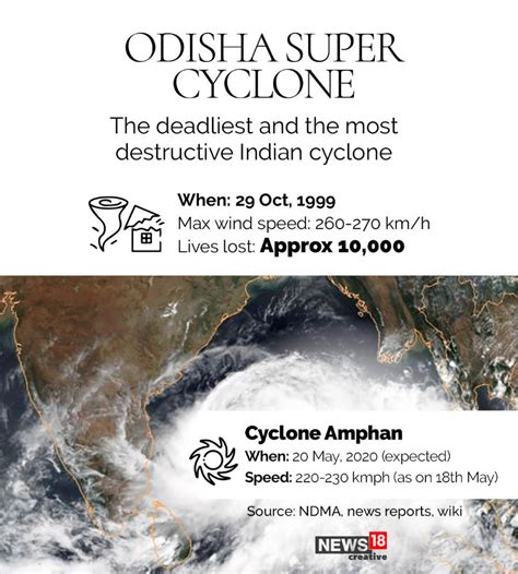 Explainer: What is Super Cyclone? - News18