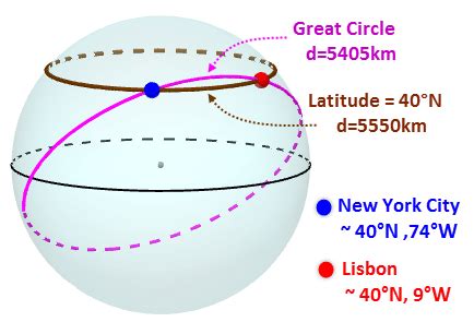 3. Example of a Great circle flightpath (courtesy: commons.wikimedia.org) | Download Scientific ...