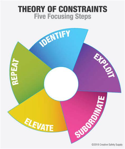 Theory of constraints - templatesrewa