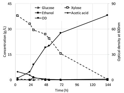 Time course of the fermentation of Saccharomyces cerevisiae GSE16 on... | Download Scientific ...