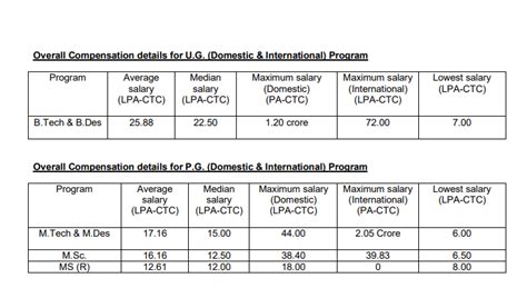 IIT Guwahati Placements 2022. BTech Average Salary 25.88 LPA