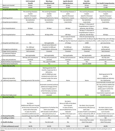 Health Insurance Plans: A Comparison | Personal Finance Plan