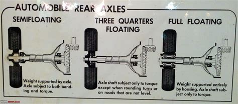 Axles: Live/Dead, Semi/Full Floating etc.. - Team-BHP