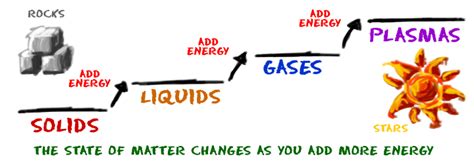 What Are the Phases of Matter? — Overview & Examples - Expii