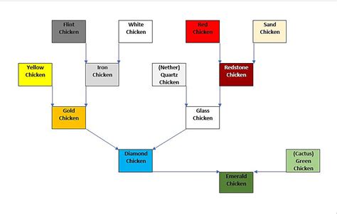 Minecraft Chicken Breeding Chart