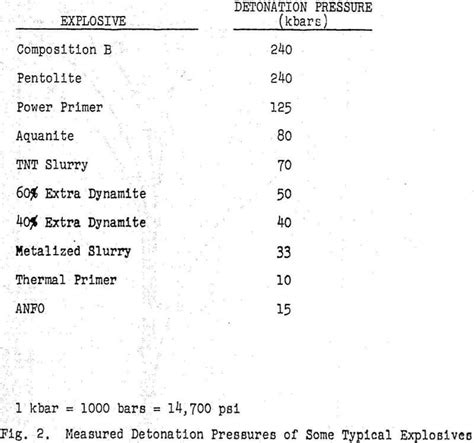 Priming and Boostering Anfo with Slurry Explosives