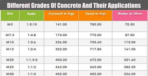 Grades Of Concrete Grades Of Concrete Mix How To Calculate The Mix ...