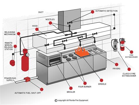 Buy Kitchen Hood Fire Suppression System, Stainless Steel, 9 kg - Best Price