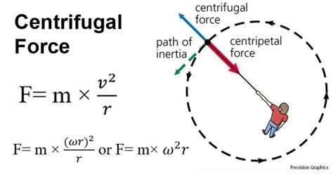 Centrifugal Force- Definition, Principle, Examples (vs Centripetal force)