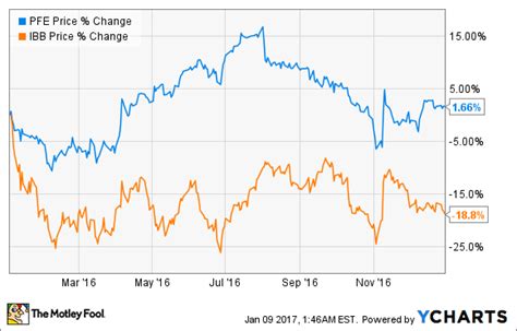 Pfizer Stock Price Today : Pfizer Inc Pfe Stock Trend Moving Up Or Down - View analysts' price ...