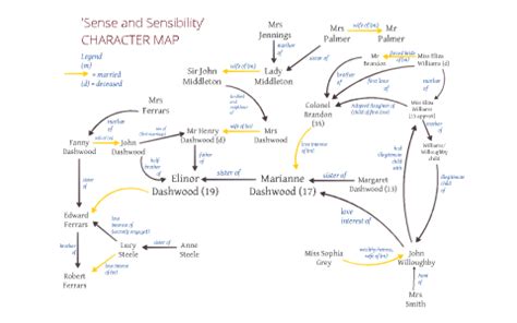 Sense and Sensibility CHARACTER MAP by Jessica A on Prezi