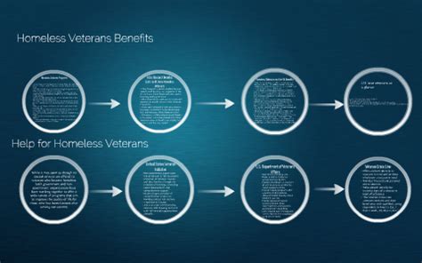 Homeless Veterans Programs by The Outsider on Prezi