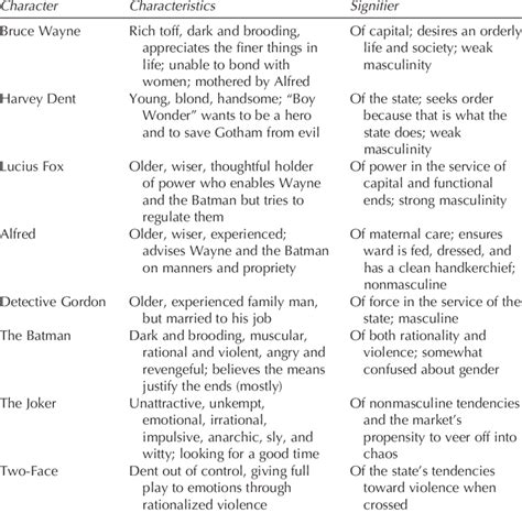 1. Primary Male Characters of Batman | Download Scientific Diagram