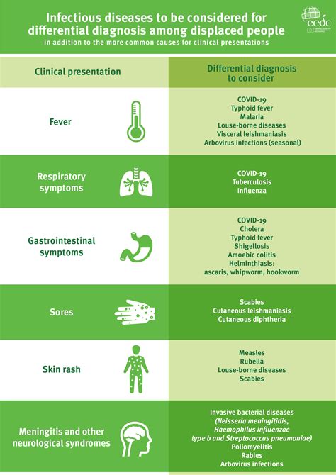 Differential Diagnosis